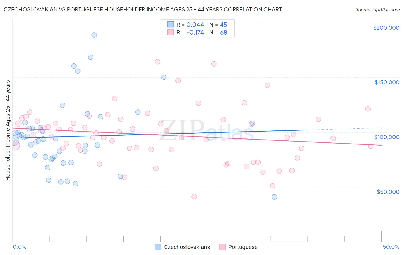 Czechoslovakian vs Portuguese Householder Income Ages 25 - 44 years