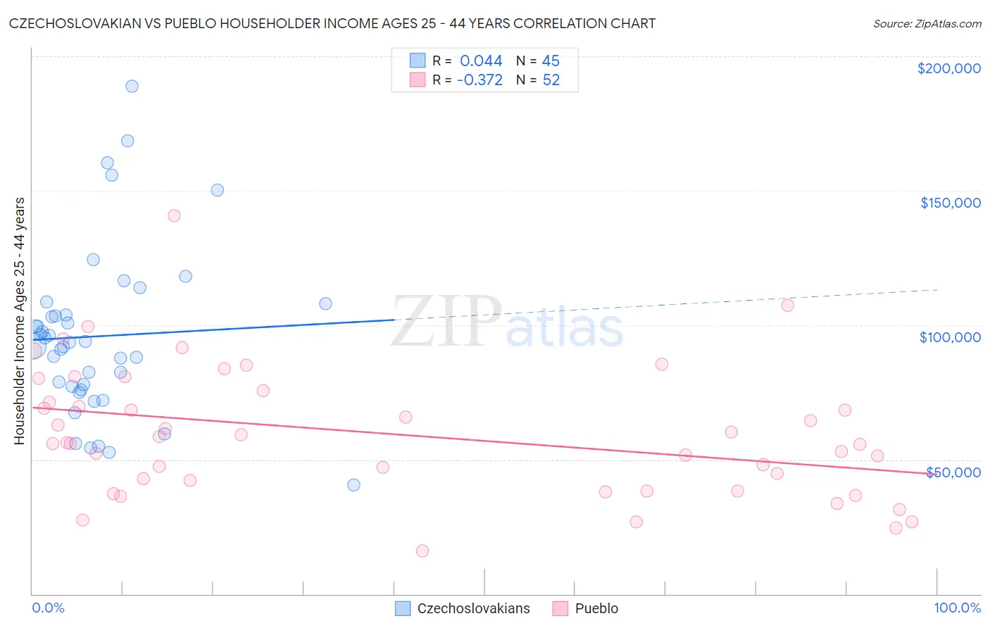 Czechoslovakian vs Pueblo Householder Income Ages 25 - 44 years