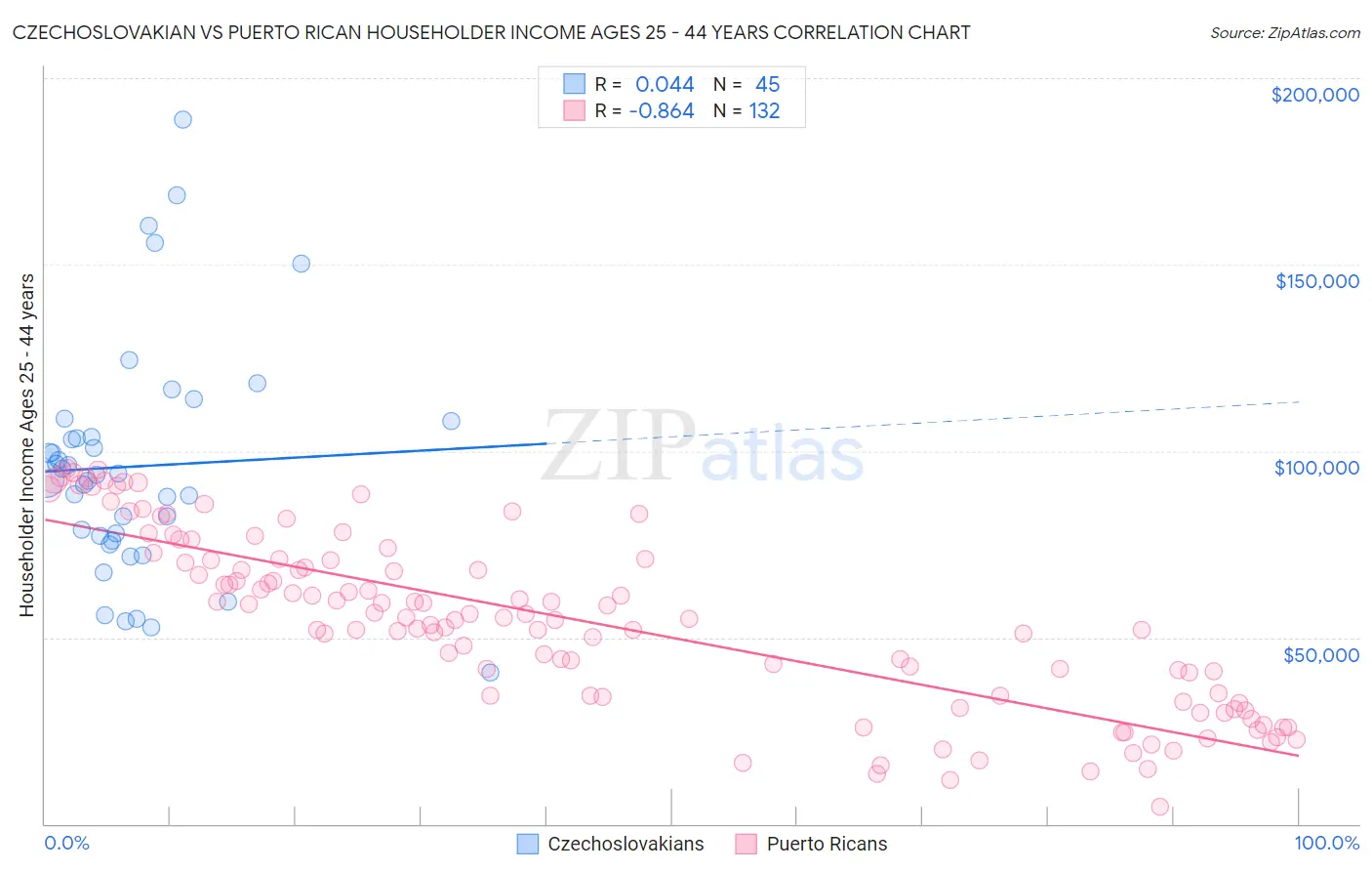 Czechoslovakian vs Puerto Rican Householder Income Ages 25 - 44 years