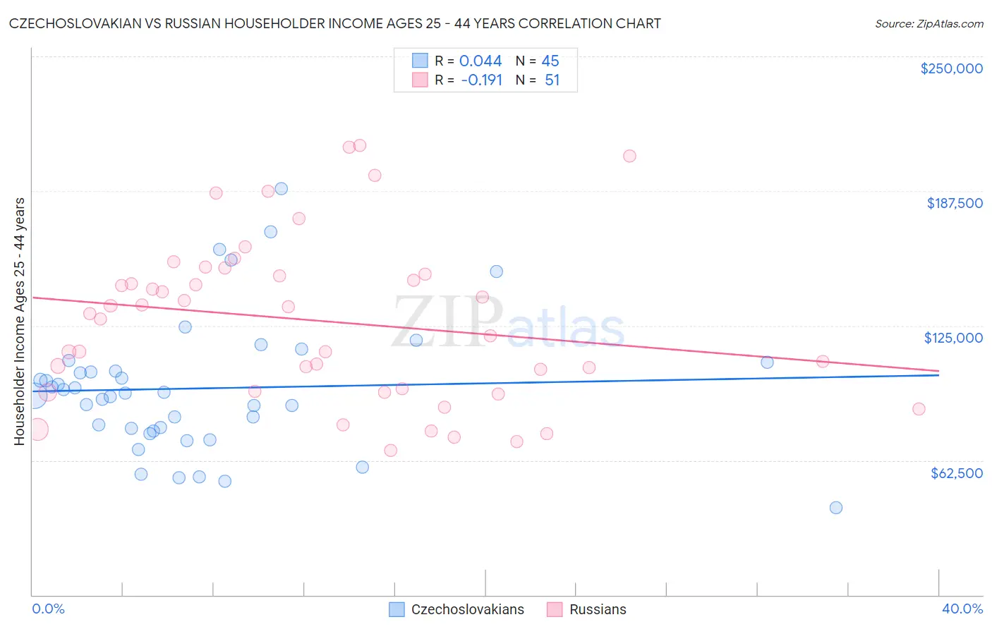 Czechoslovakian vs Russian Householder Income Ages 25 - 44 years