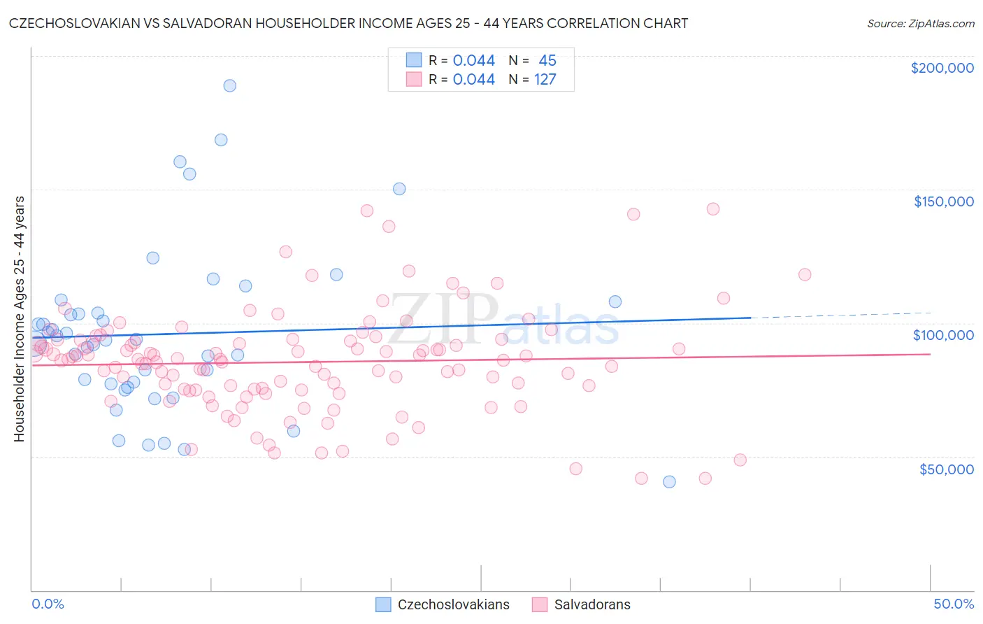 Czechoslovakian vs Salvadoran Householder Income Ages 25 - 44 years