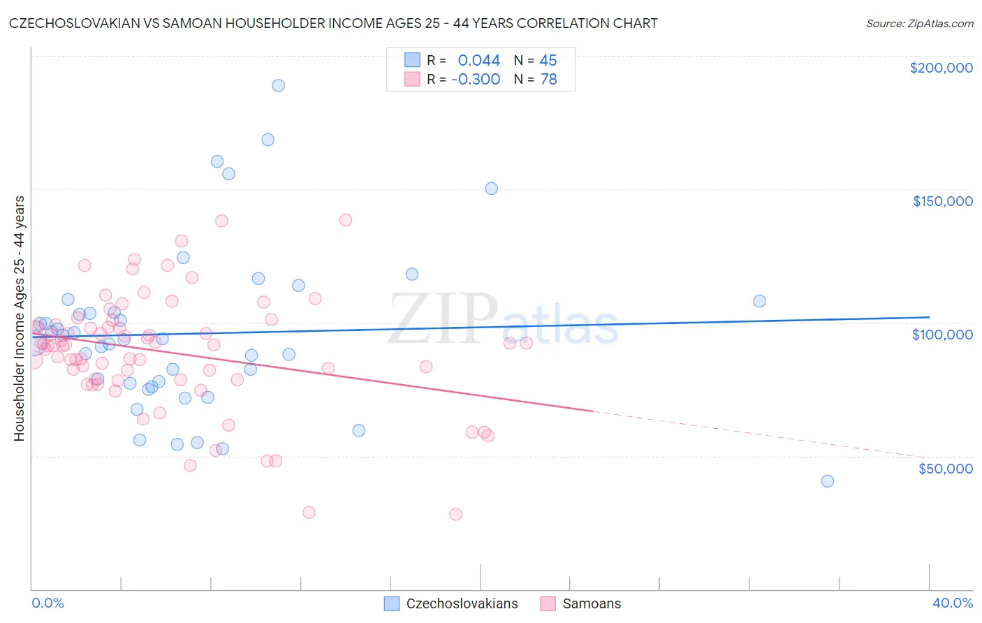 Czechoslovakian vs Samoan Householder Income Ages 25 - 44 years