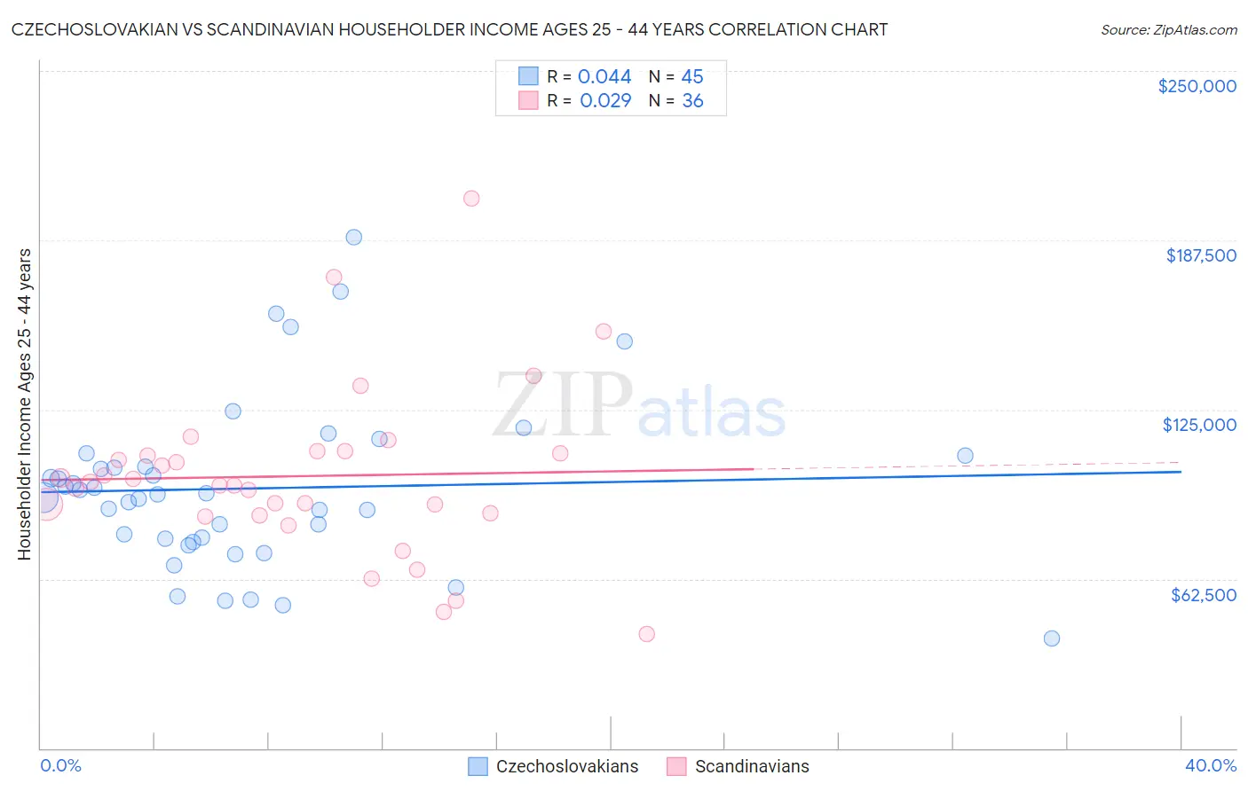 Czechoslovakian vs Scandinavian Householder Income Ages 25 - 44 years