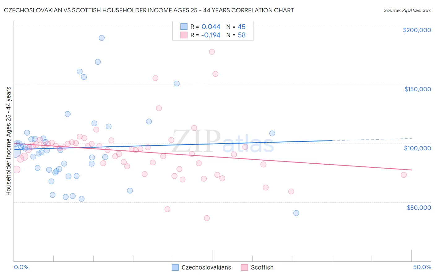 Czechoslovakian vs Scottish Householder Income Ages 25 - 44 years