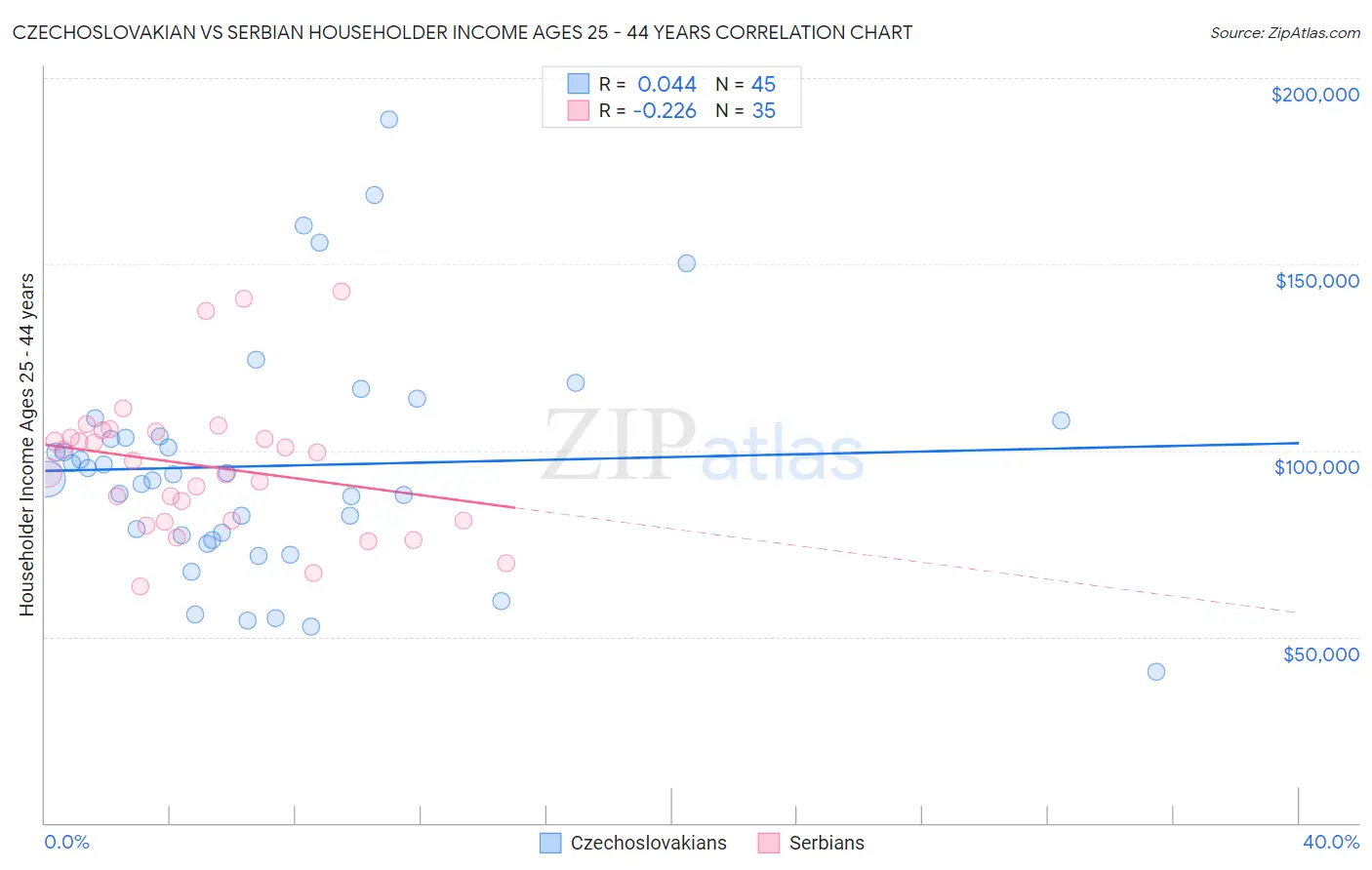 Czechoslovakian vs Serbian Householder Income Ages 25 - 44 years