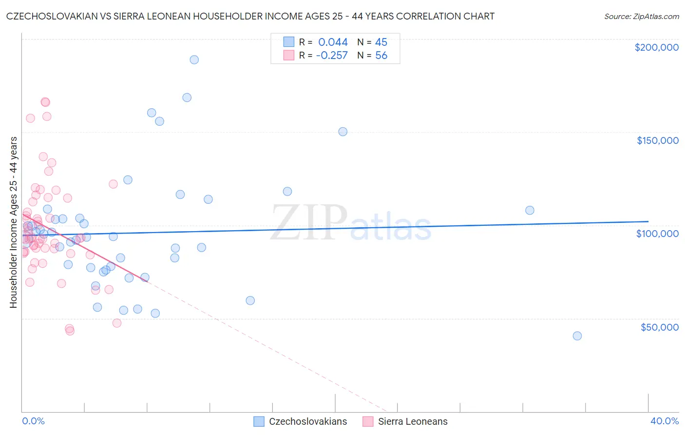 Czechoslovakian vs Sierra Leonean Householder Income Ages 25 - 44 years