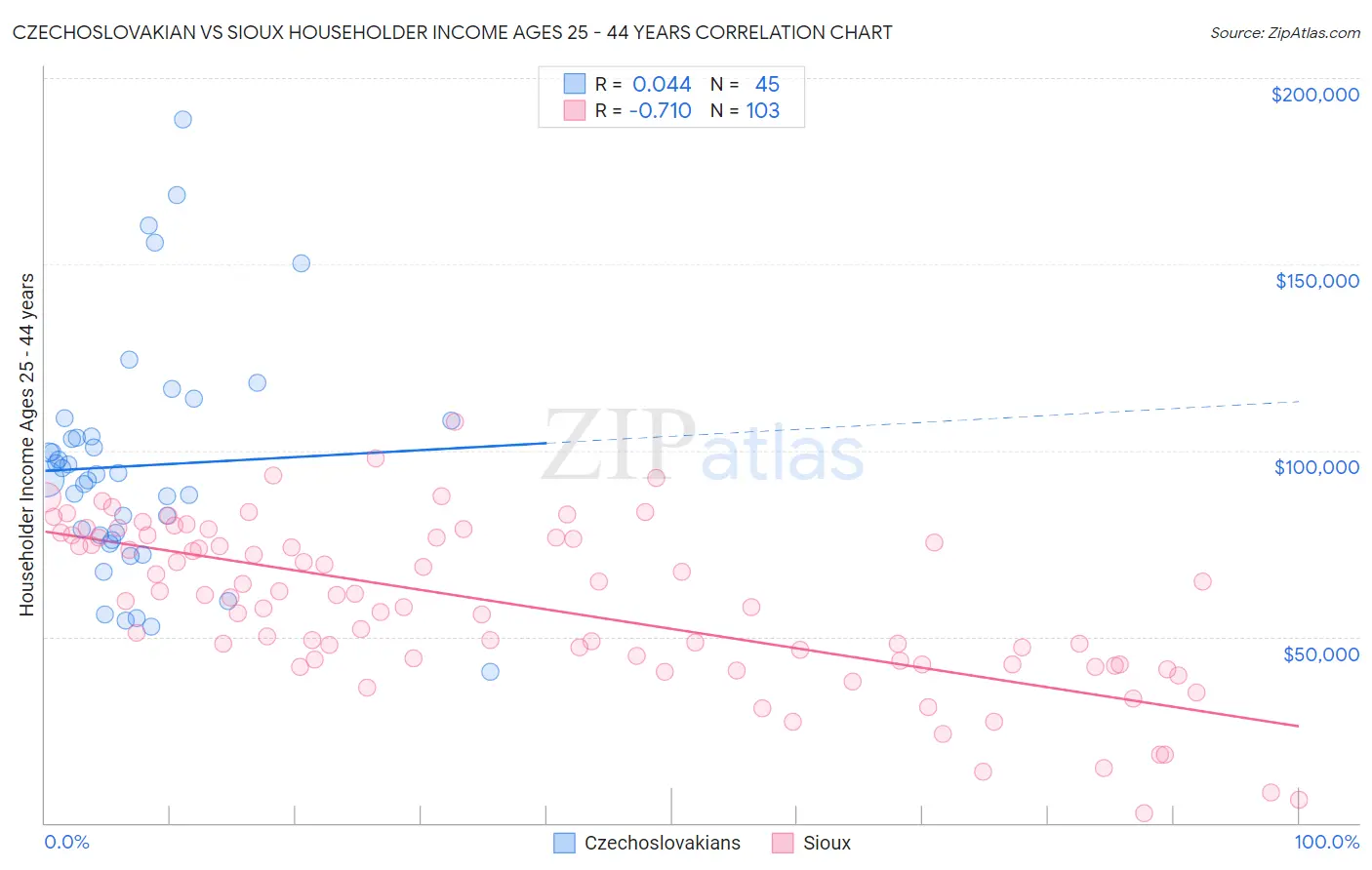 Czechoslovakian vs Sioux Householder Income Ages 25 - 44 years