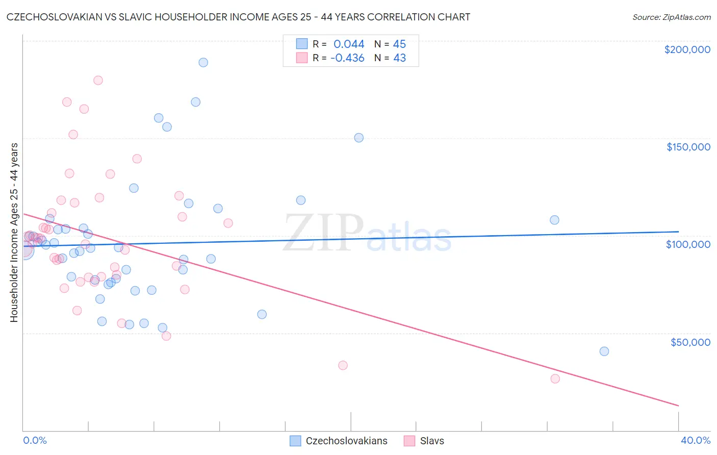 Czechoslovakian vs Slavic Householder Income Ages 25 - 44 years