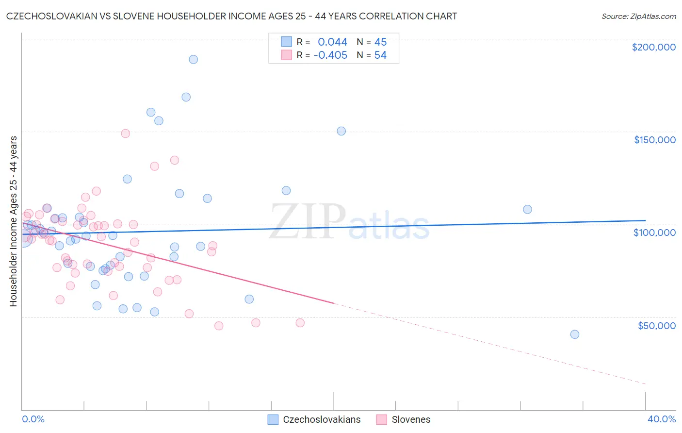 Czechoslovakian vs Slovene Householder Income Ages 25 - 44 years