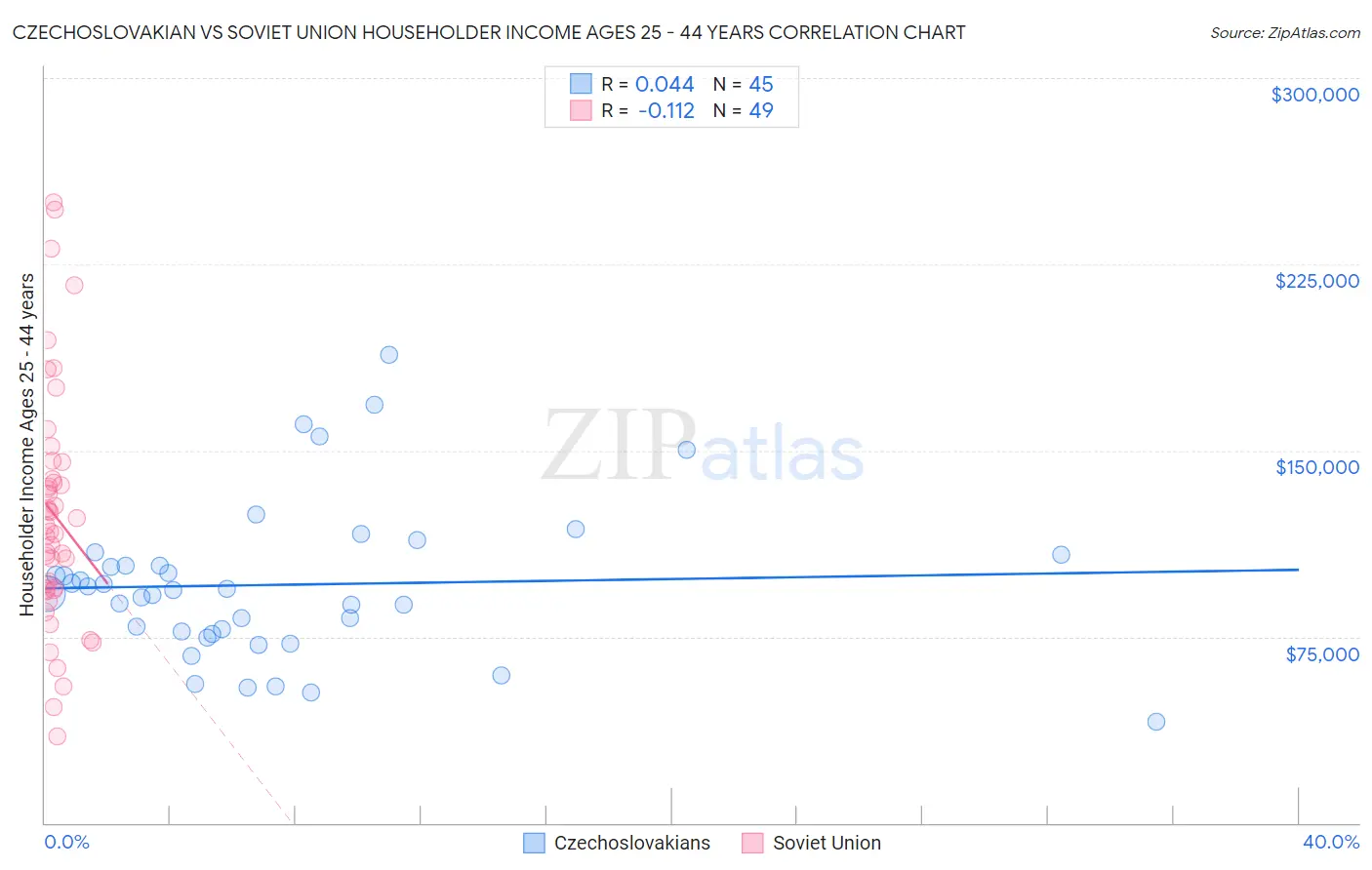 Czechoslovakian vs Soviet Union Householder Income Ages 25 - 44 years