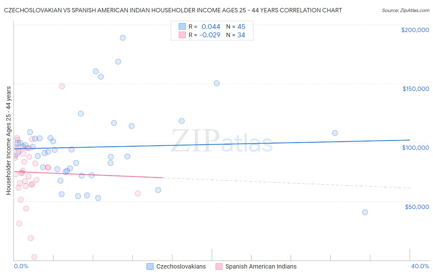 Czechoslovakian vs Spanish American Indian Householder Income Ages 25 - 44 years