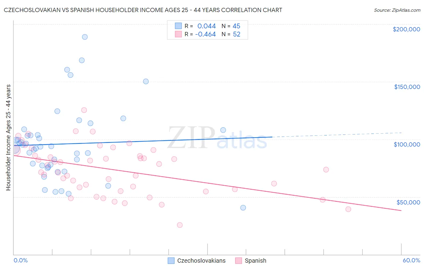 Czechoslovakian vs Spanish Householder Income Ages 25 - 44 years