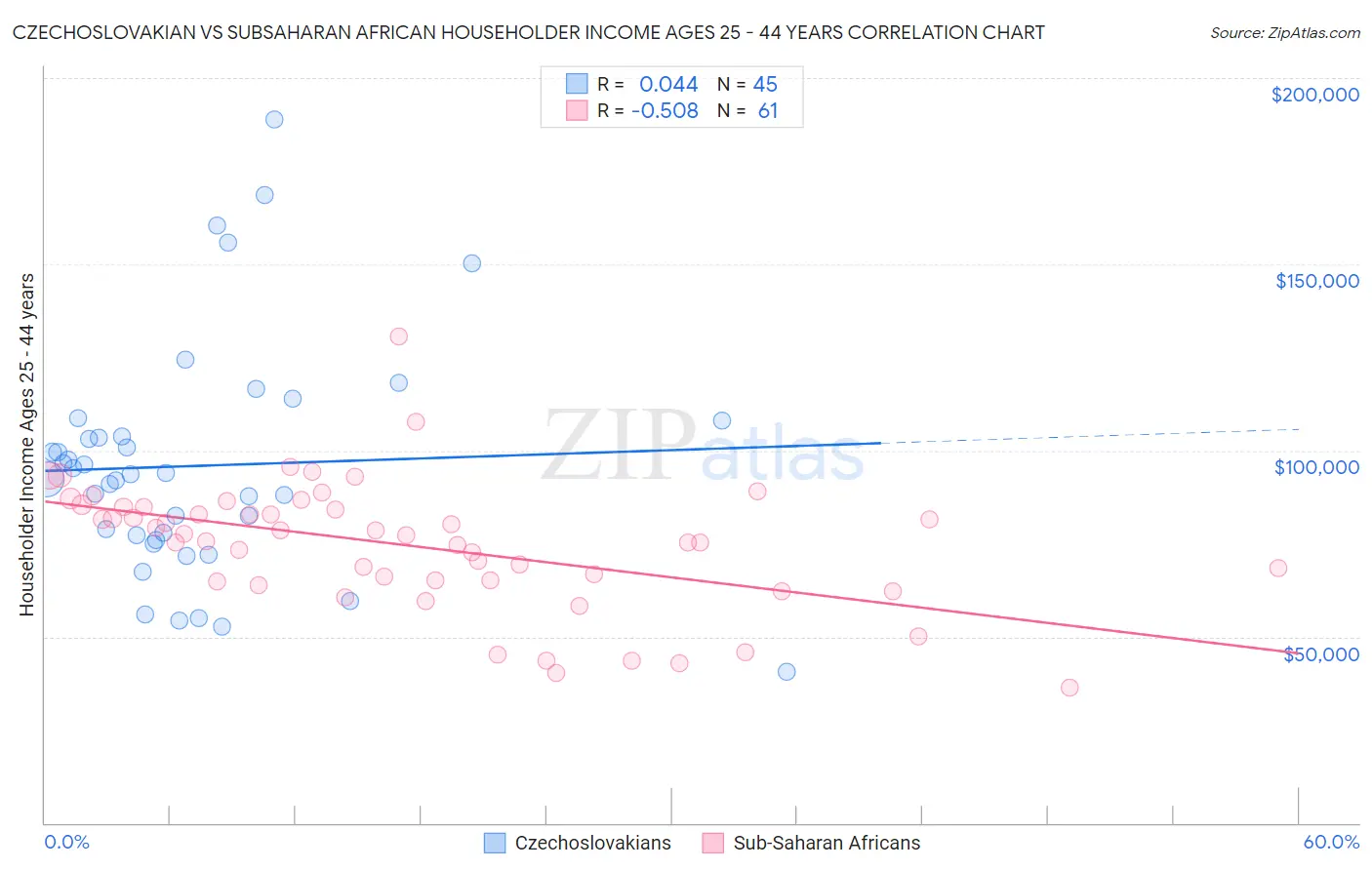 Czechoslovakian vs Subsaharan African Householder Income Ages 25 - 44 years