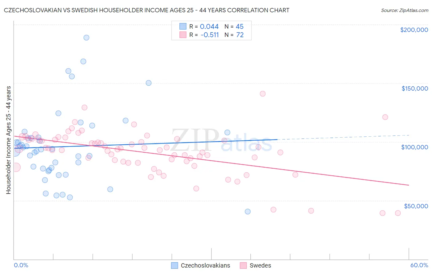 Czechoslovakian vs Swedish Householder Income Ages 25 - 44 years
