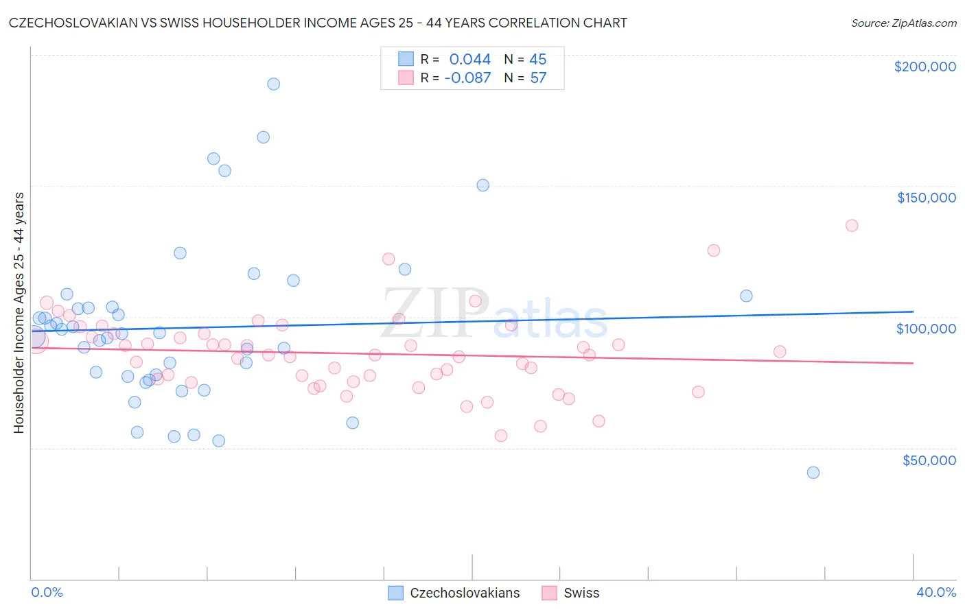 Czechoslovakian vs Swiss Householder Income Ages 25 - 44 years