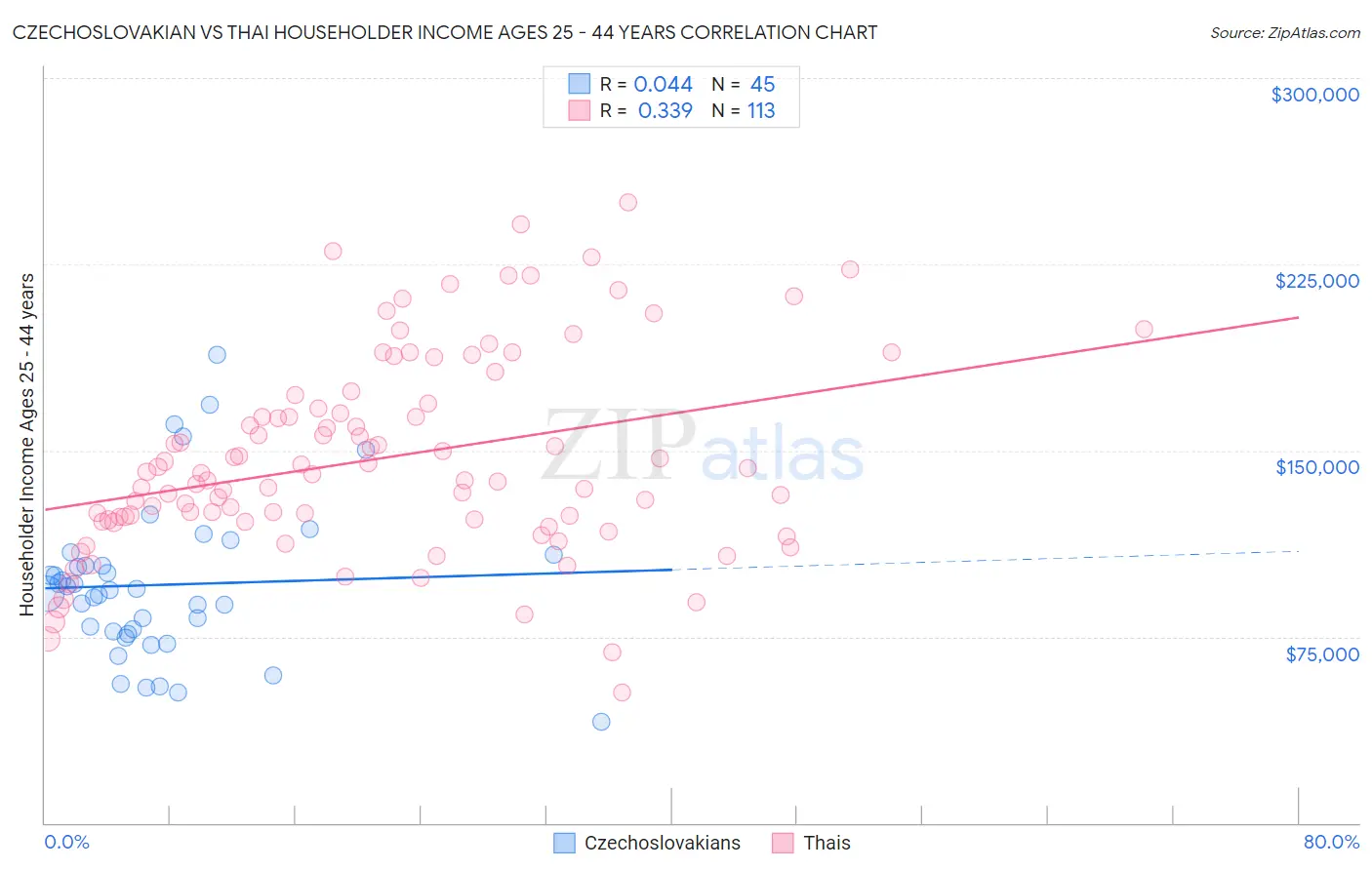 Czechoslovakian vs Thai Householder Income Ages 25 - 44 years