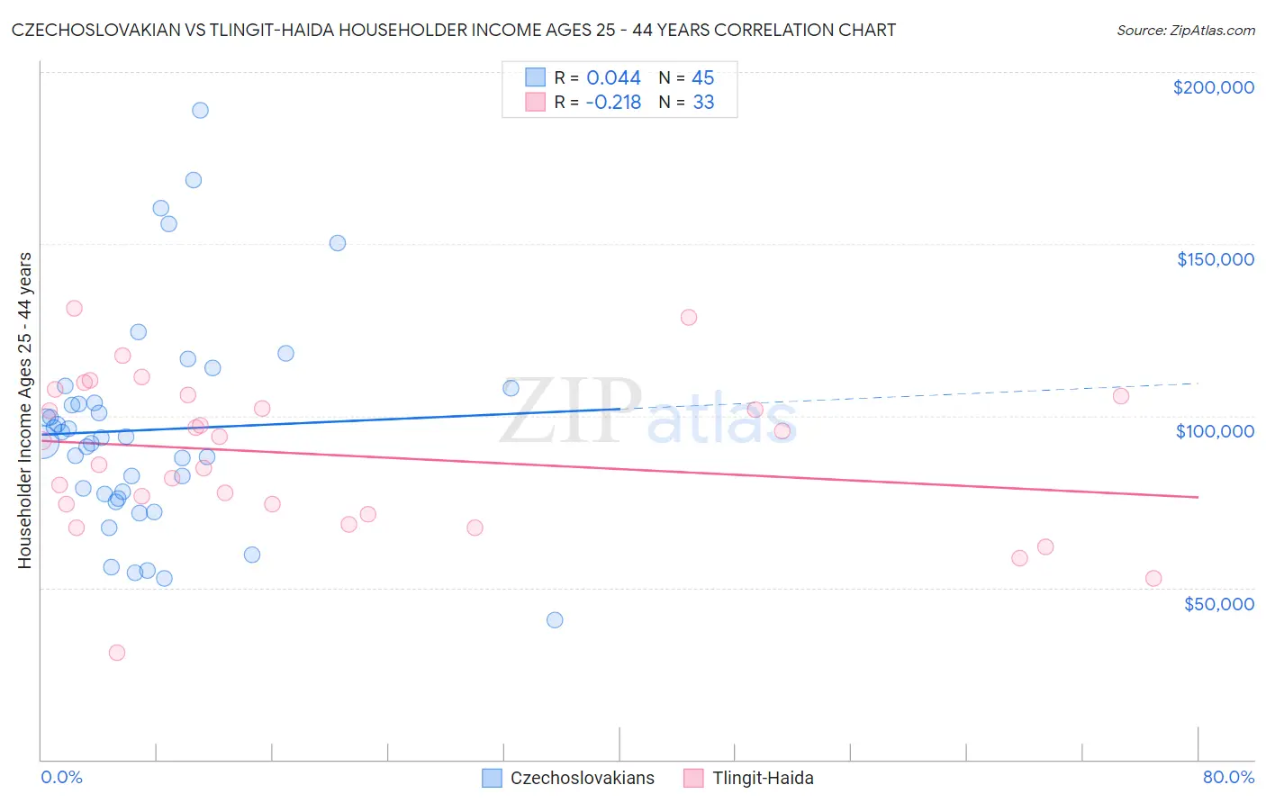 Czechoslovakian vs Tlingit-Haida Householder Income Ages 25 - 44 years