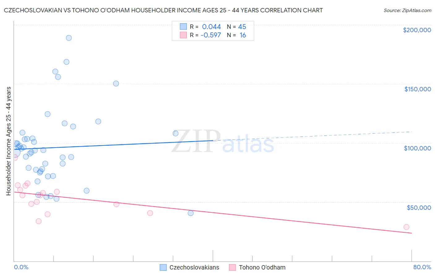 Czechoslovakian vs Tohono O'odham Householder Income Ages 25 - 44 years