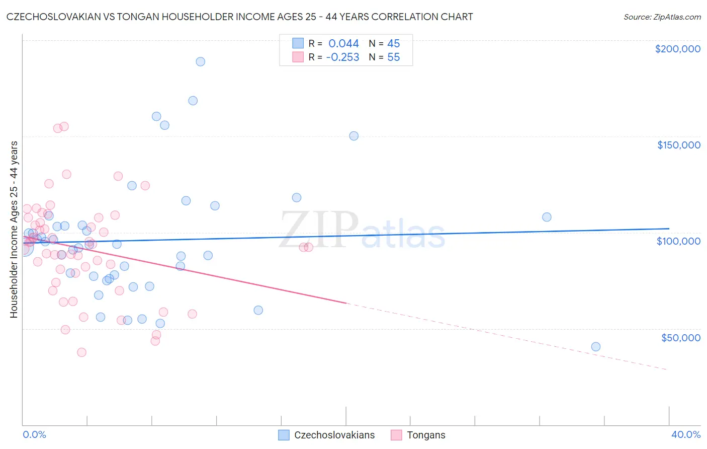 Czechoslovakian vs Tongan Householder Income Ages 25 - 44 years