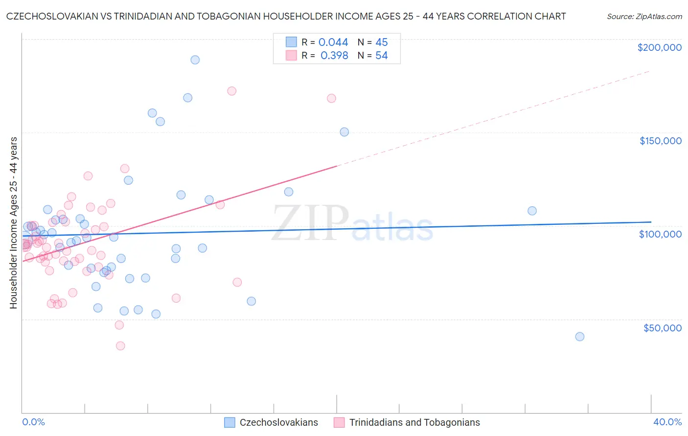 Czechoslovakian vs Trinidadian and Tobagonian Householder Income Ages 25 - 44 years