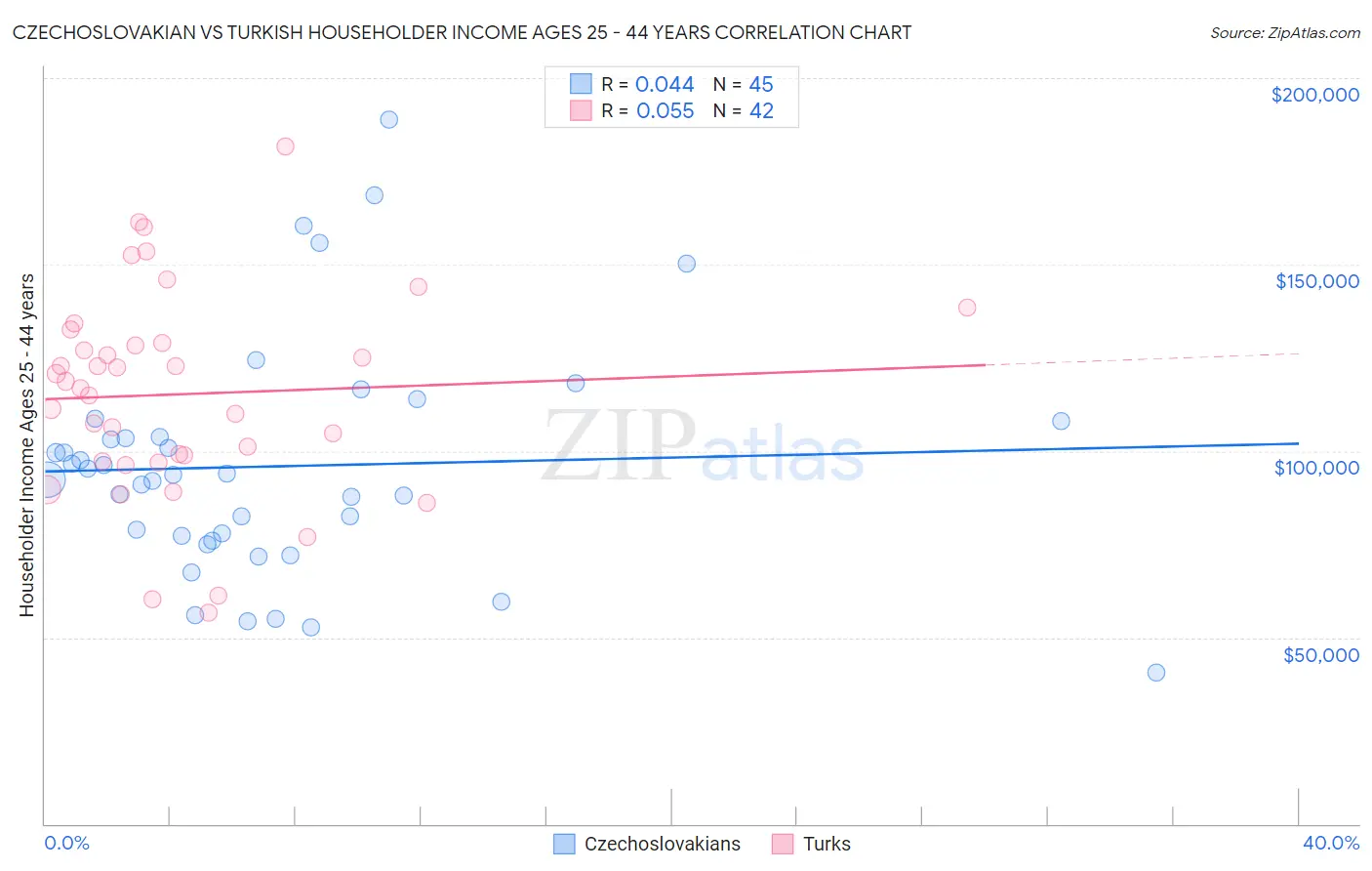 Czechoslovakian vs Turkish Householder Income Ages 25 - 44 years