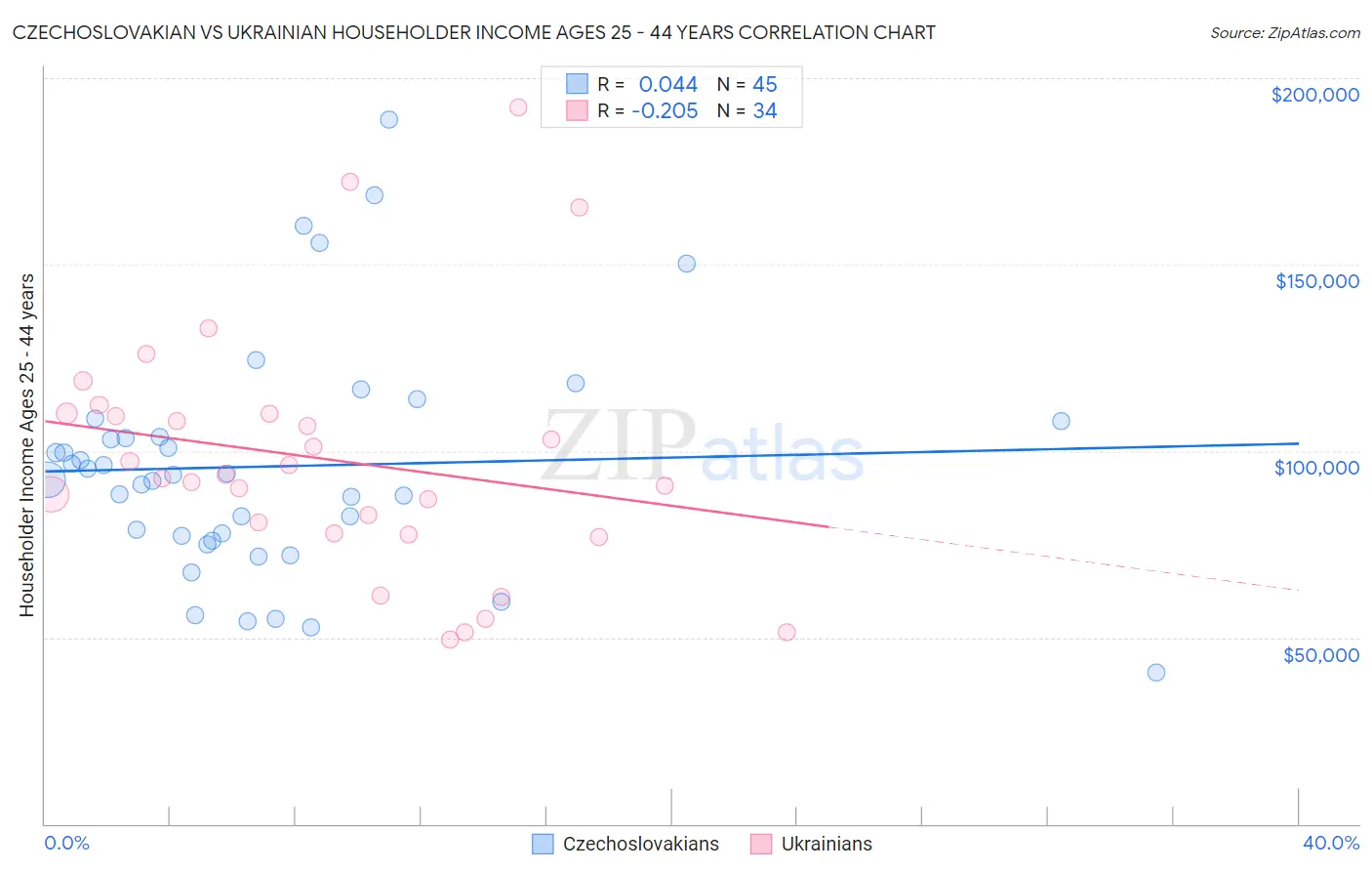 Czechoslovakian vs Ukrainian Householder Income Ages 25 - 44 years