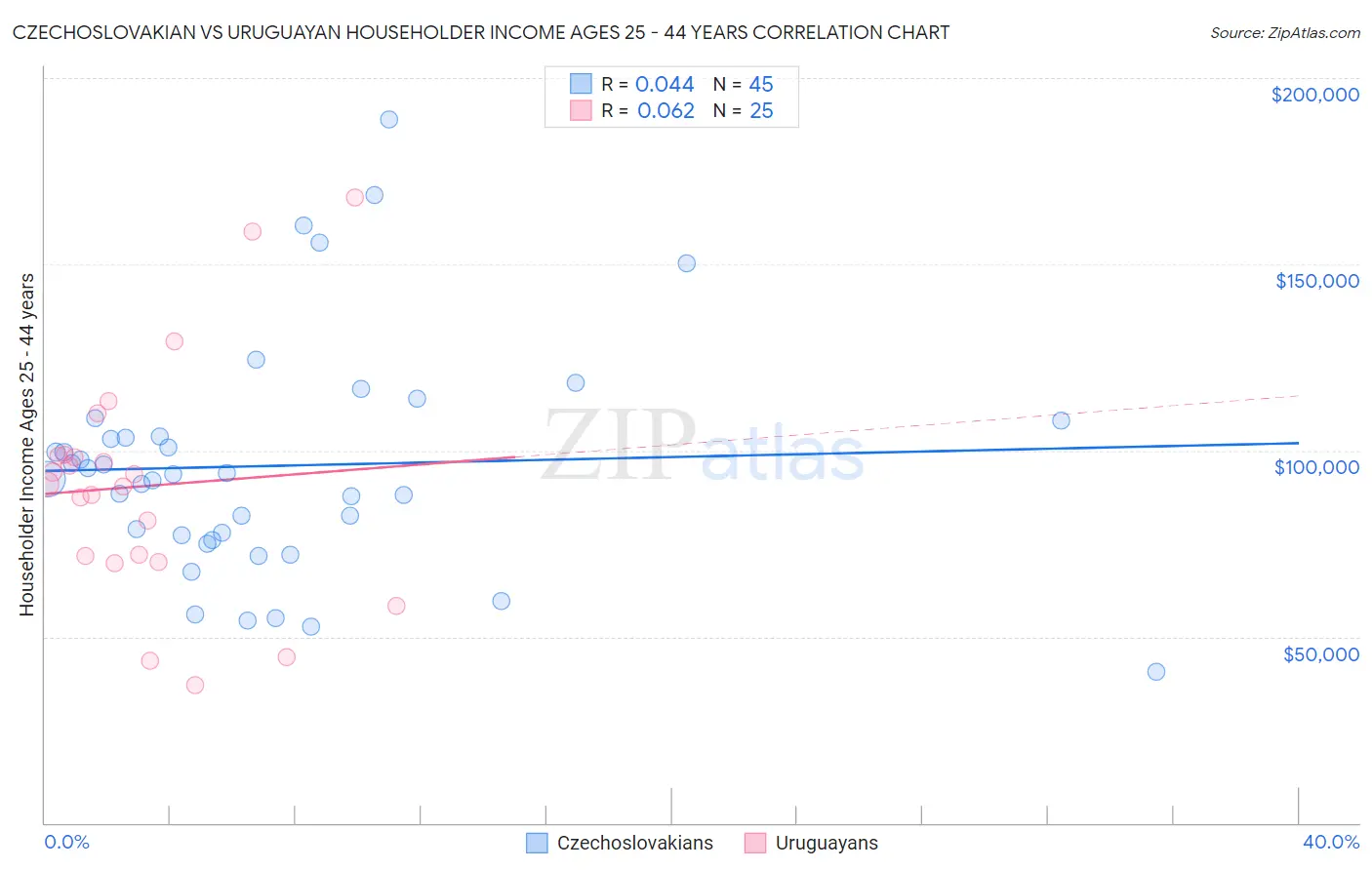 Czechoslovakian vs Uruguayan Householder Income Ages 25 - 44 years