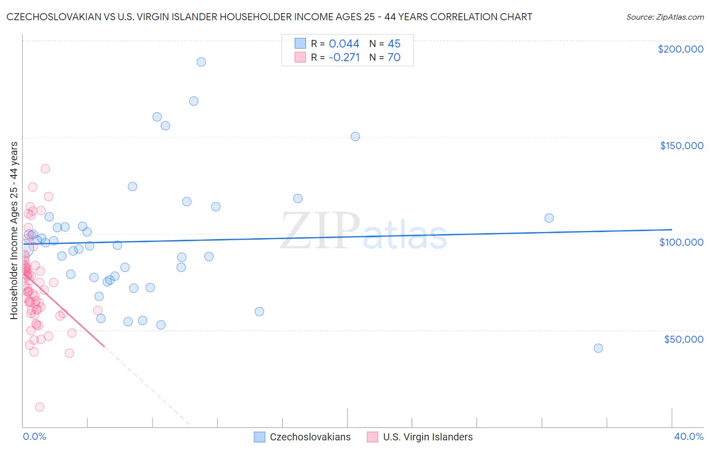 Czechoslovakian vs U.S. Virgin Islander Householder Income Ages 25 - 44 years