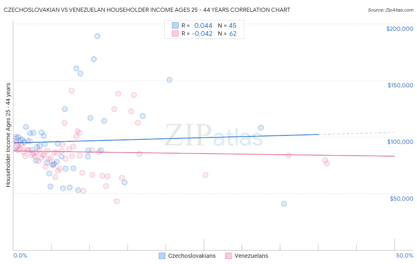 Czechoslovakian vs Venezuelan Householder Income Ages 25 - 44 years