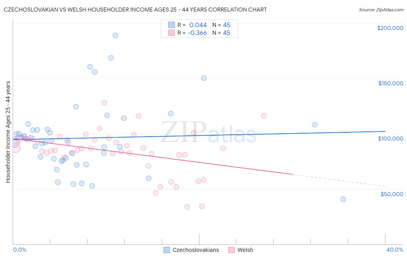 Czechoslovakian vs Welsh Householder Income Ages 25 - 44 years