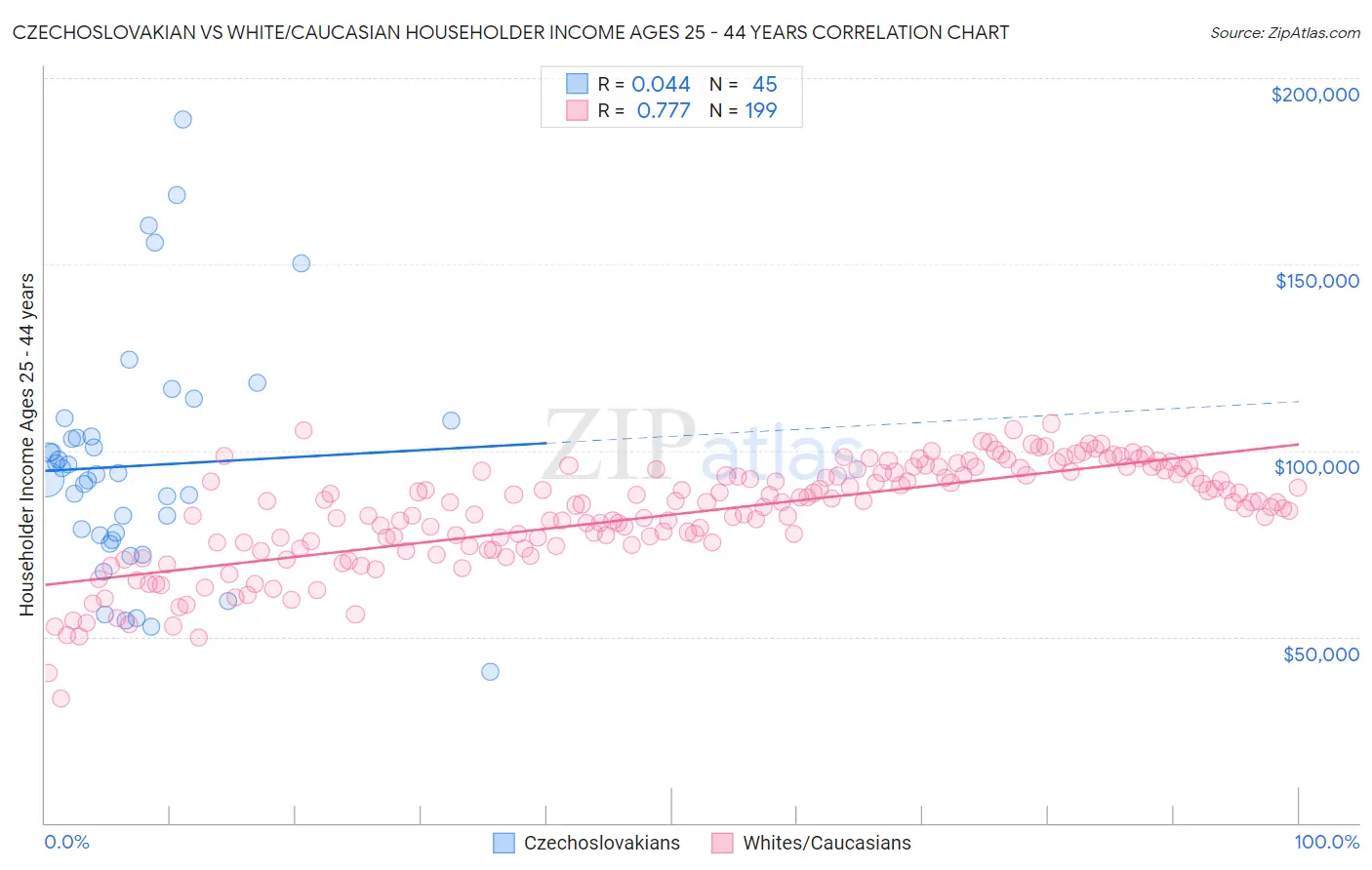 Czechoslovakian vs White/Caucasian Householder Income Ages 25 - 44 years