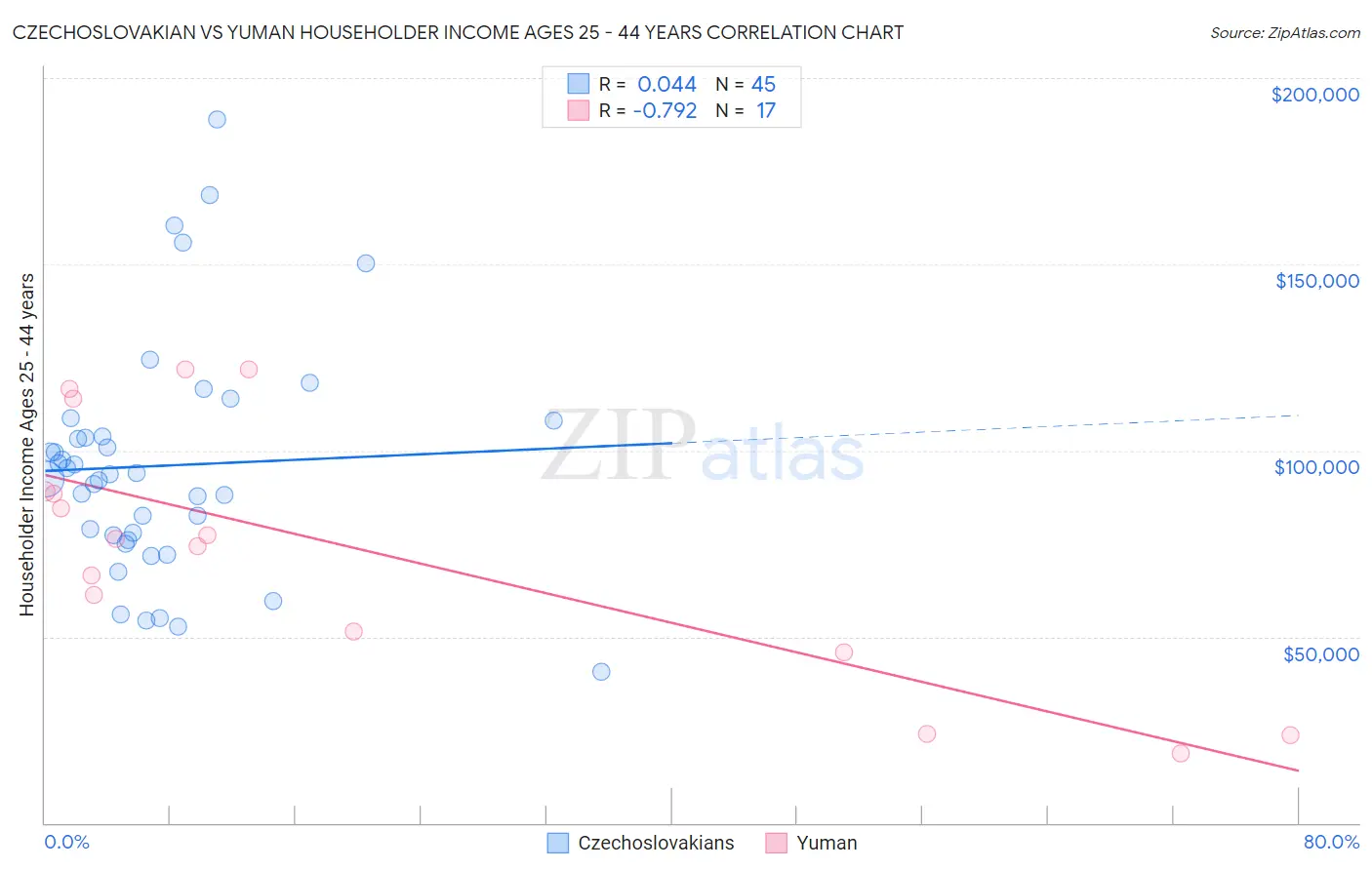 Czechoslovakian vs Yuman Householder Income Ages 25 - 44 years