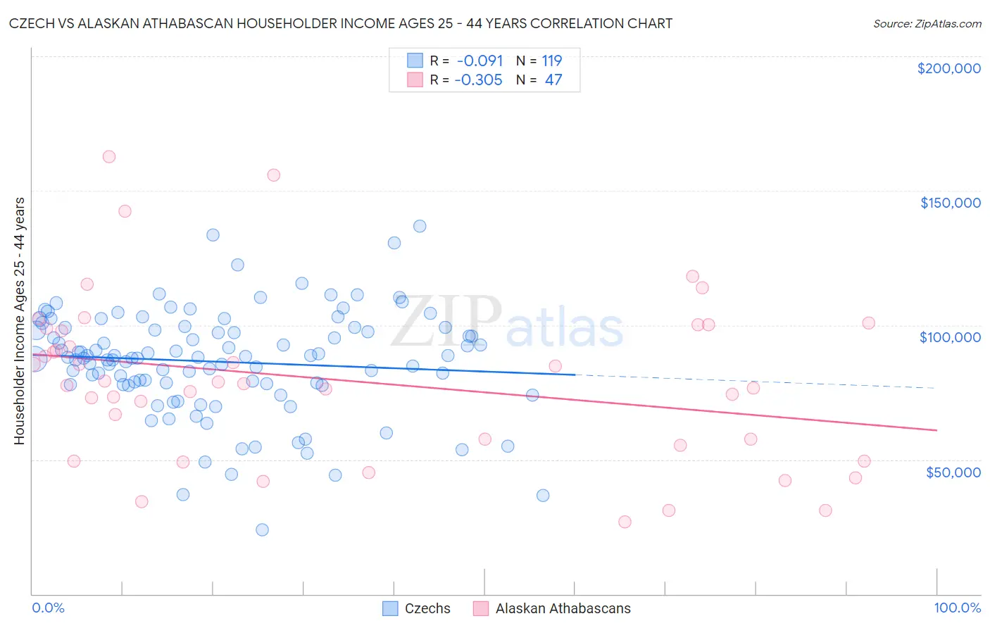 Czech vs Alaskan Athabascan Householder Income Ages 25 - 44 years