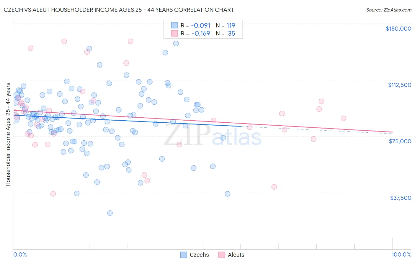 Czech vs Aleut Householder Income Ages 25 - 44 years