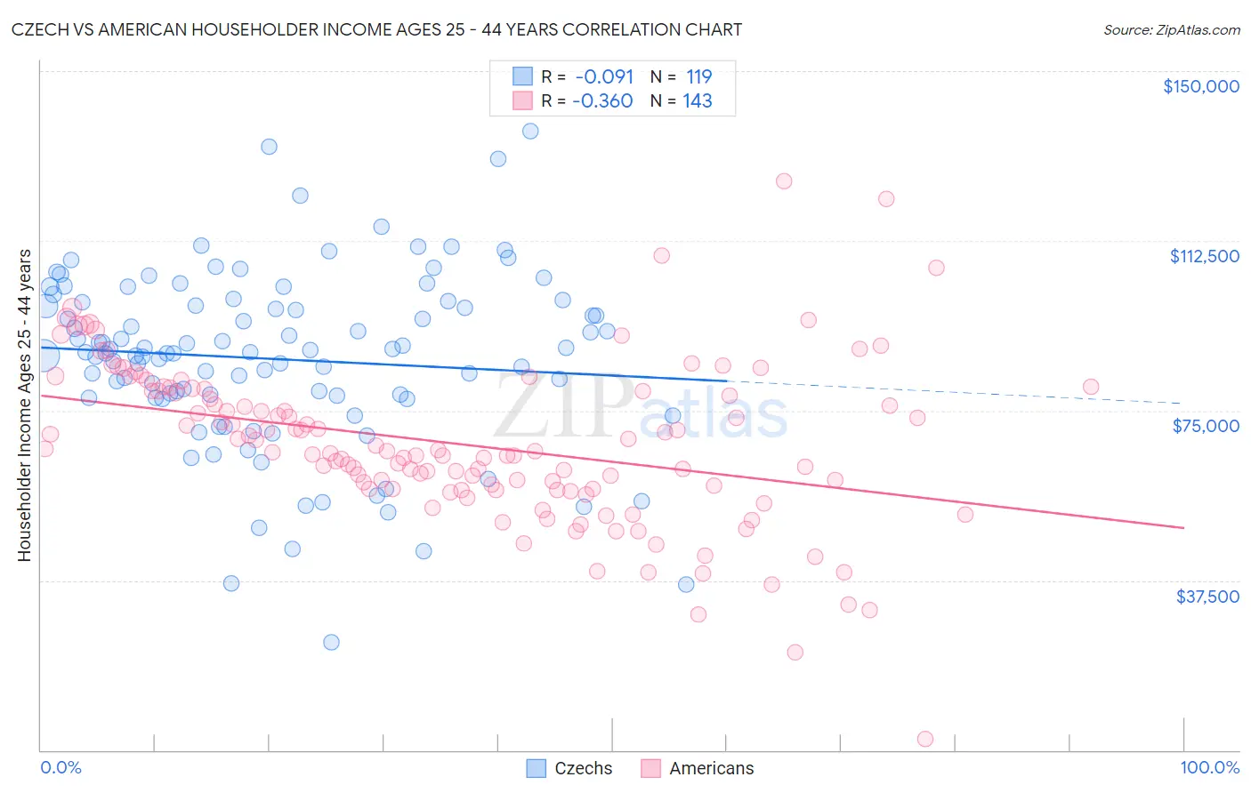 Czech vs American Householder Income Ages 25 - 44 years