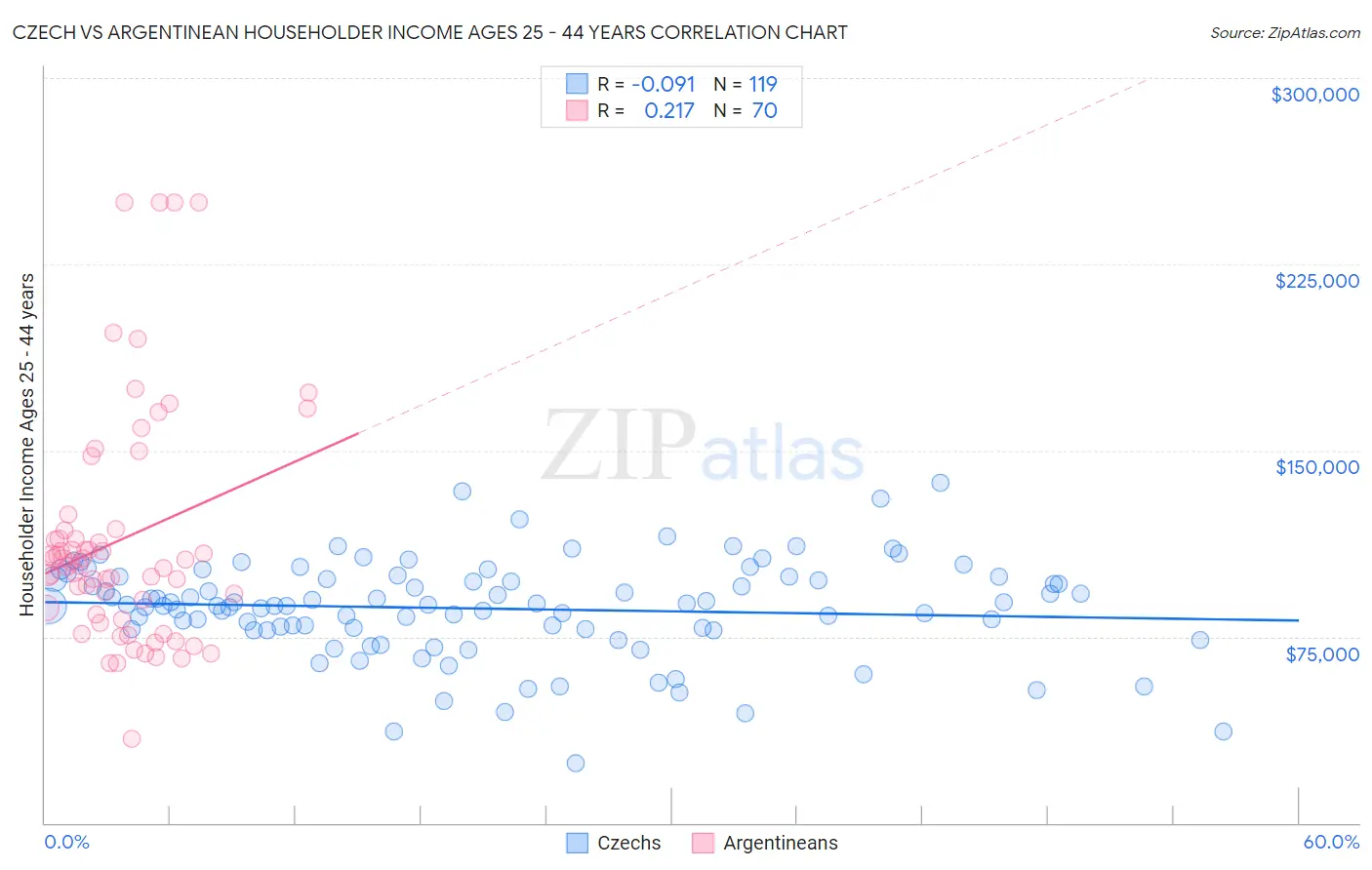 Czech vs Argentinean Householder Income Ages 25 - 44 years