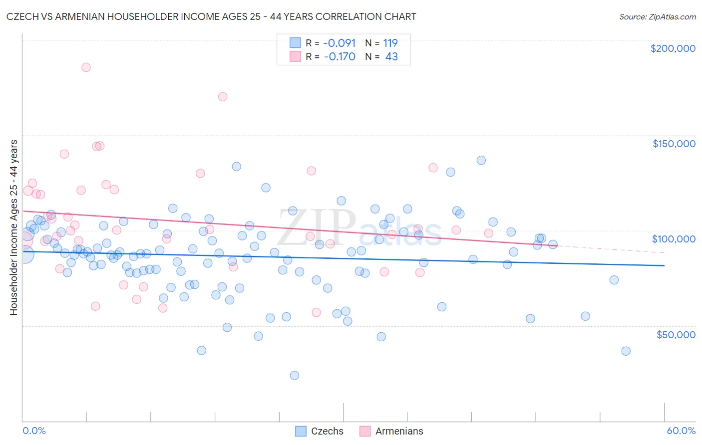 Czech vs Armenian Householder Income Ages 25 - 44 years