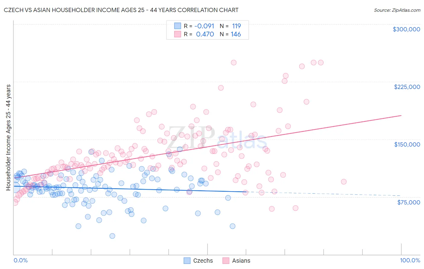 Czech vs Asian Householder Income Ages 25 - 44 years