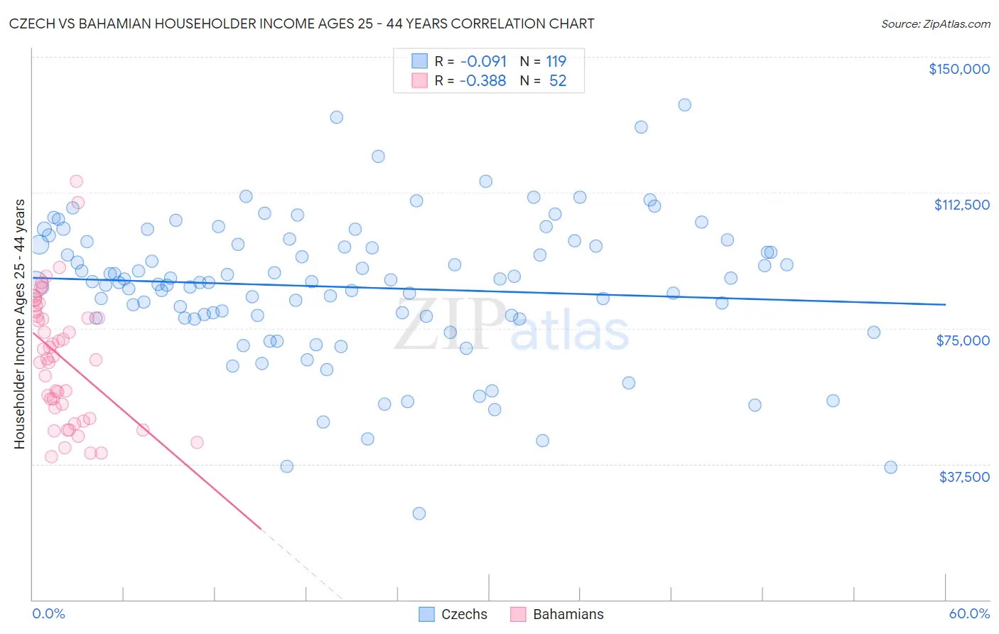 Czech vs Bahamian Householder Income Ages 25 - 44 years