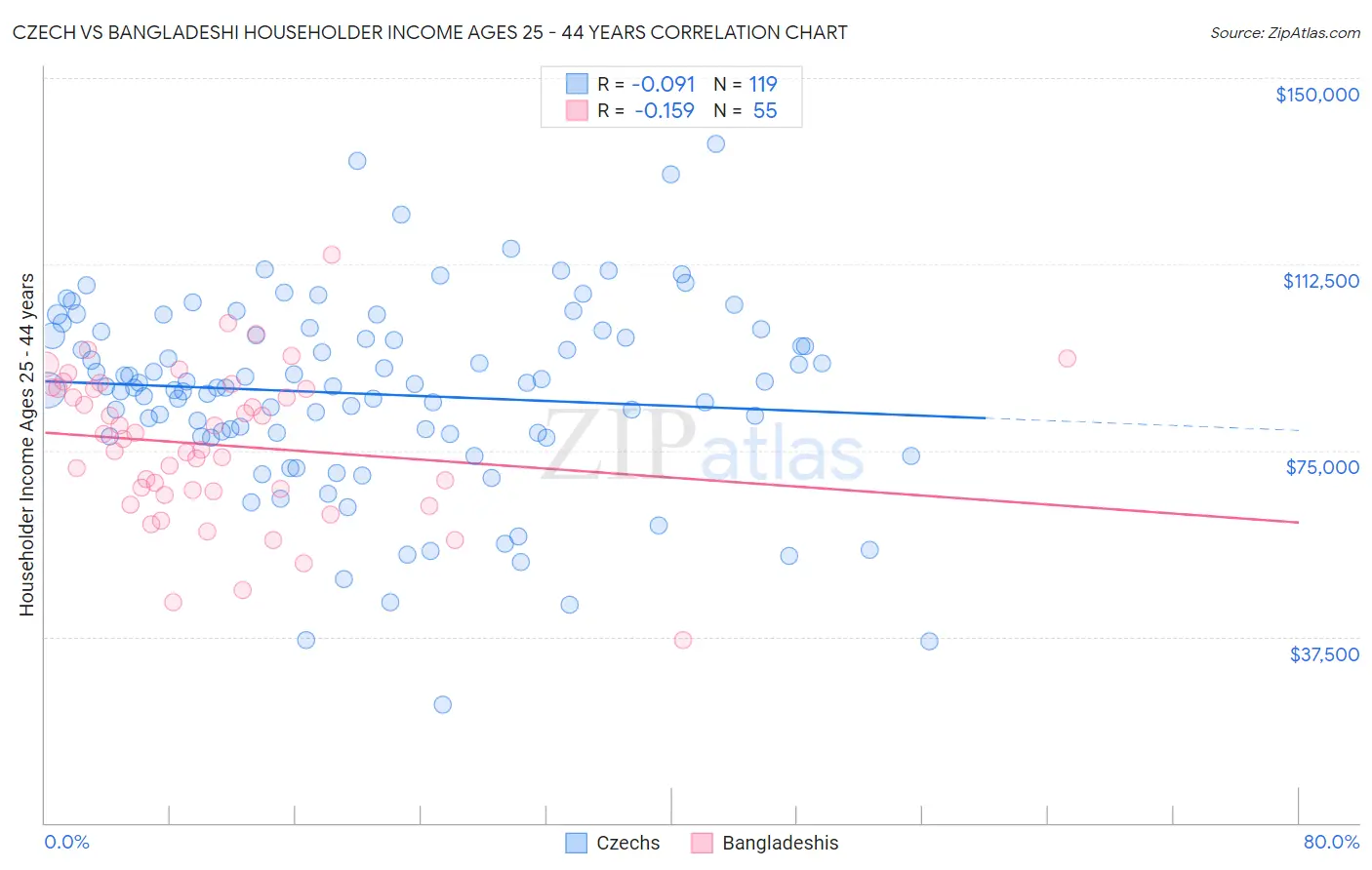 Czech vs Bangladeshi Householder Income Ages 25 - 44 years