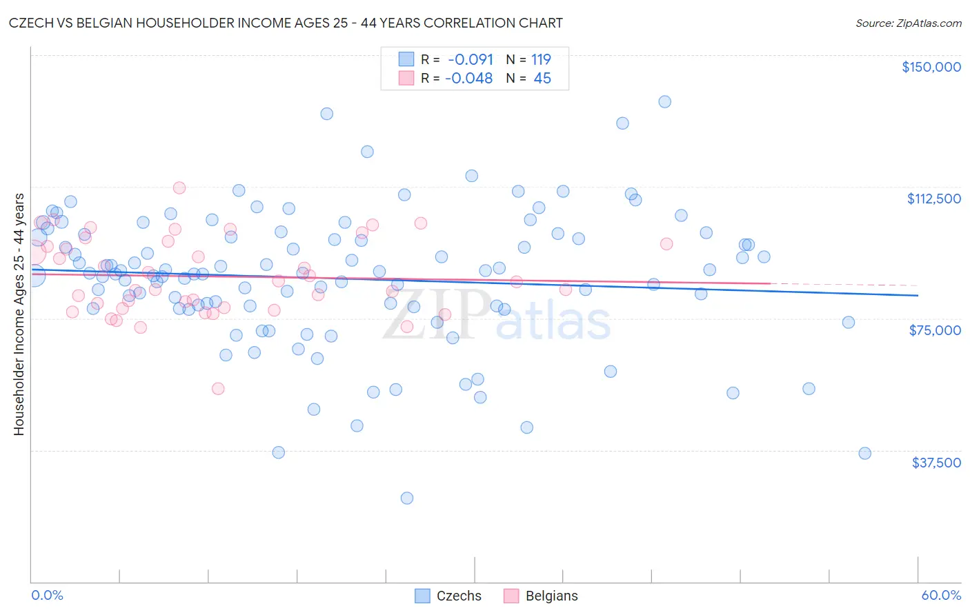Czech vs Belgian Householder Income Ages 25 - 44 years