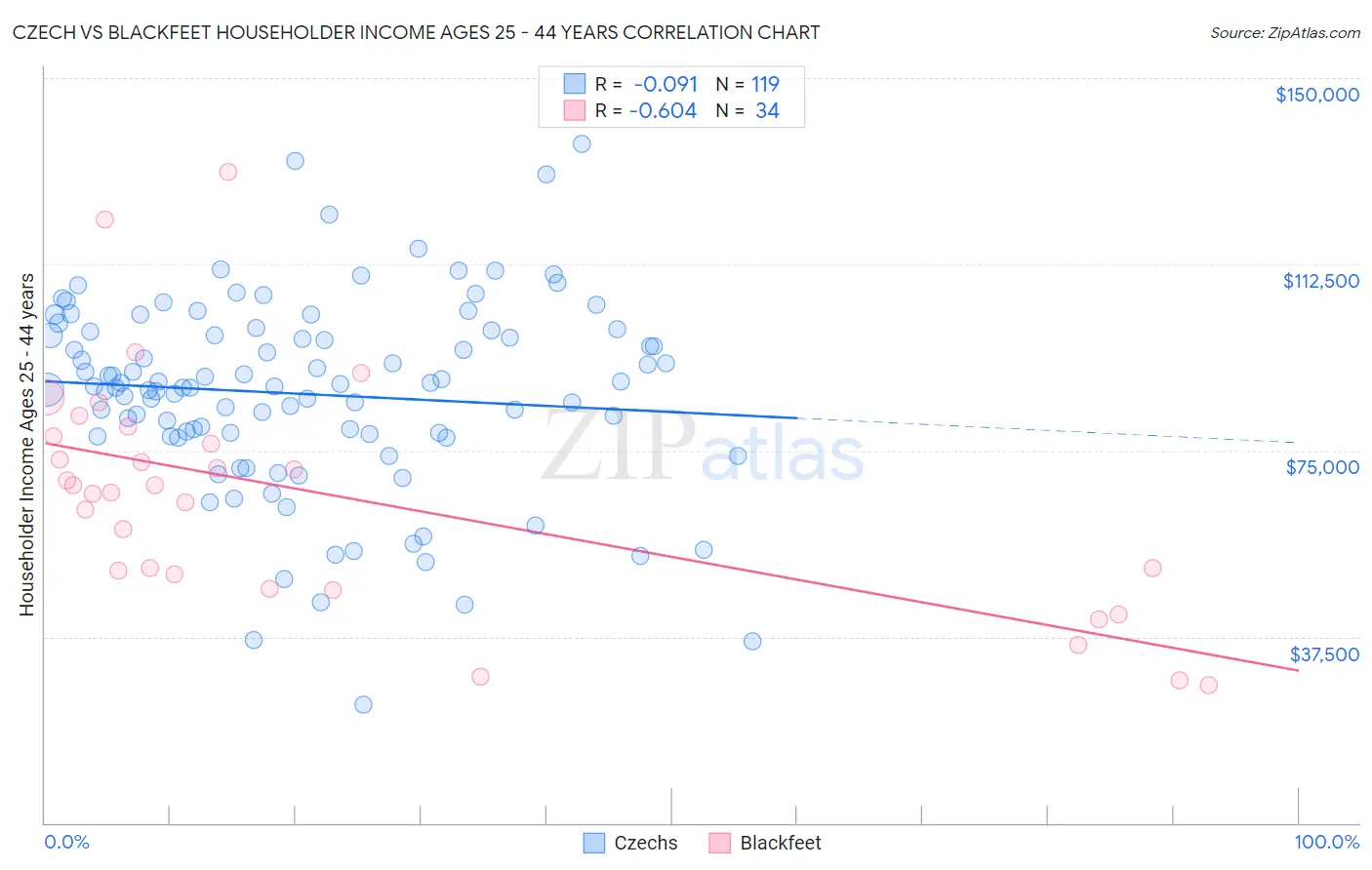 Czech vs Blackfeet Householder Income Ages 25 - 44 years