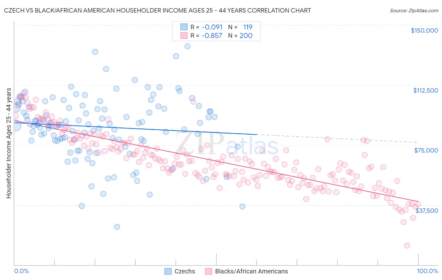 Czech vs Black/African American Householder Income Ages 25 - 44 years