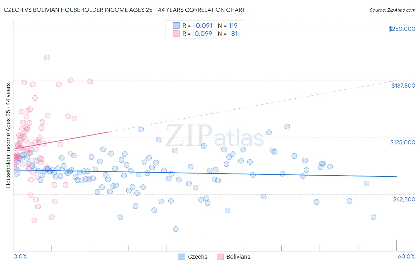 Czech vs Bolivian Householder Income Ages 25 - 44 years