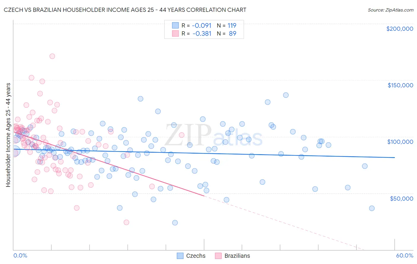 Czech vs Brazilian Householder Income Ages 25 - 44 years