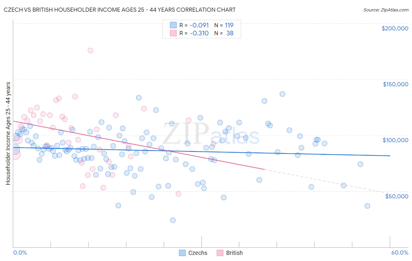 Czech vs British Householder Income Ages 25 - 44 years