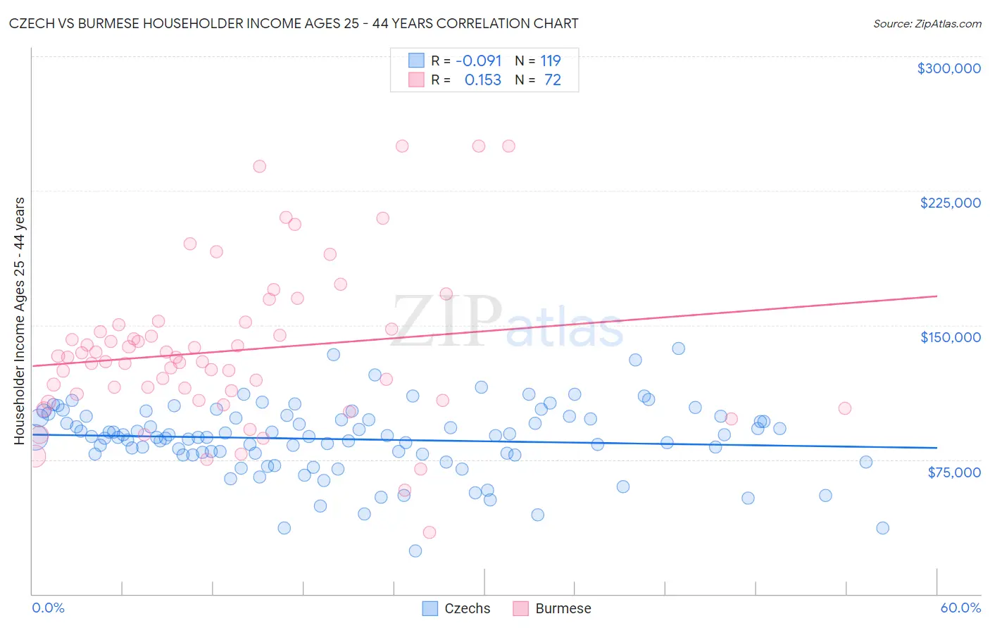 Czech vs Burmese Householder Income Ages 25 - 44 years
