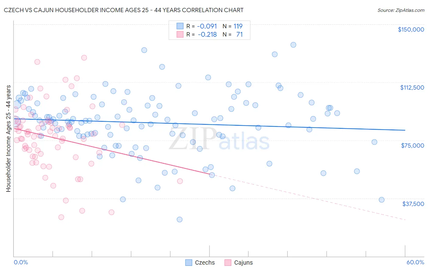 Czech vs Cajun Householder Income Ages 25 - 44 years