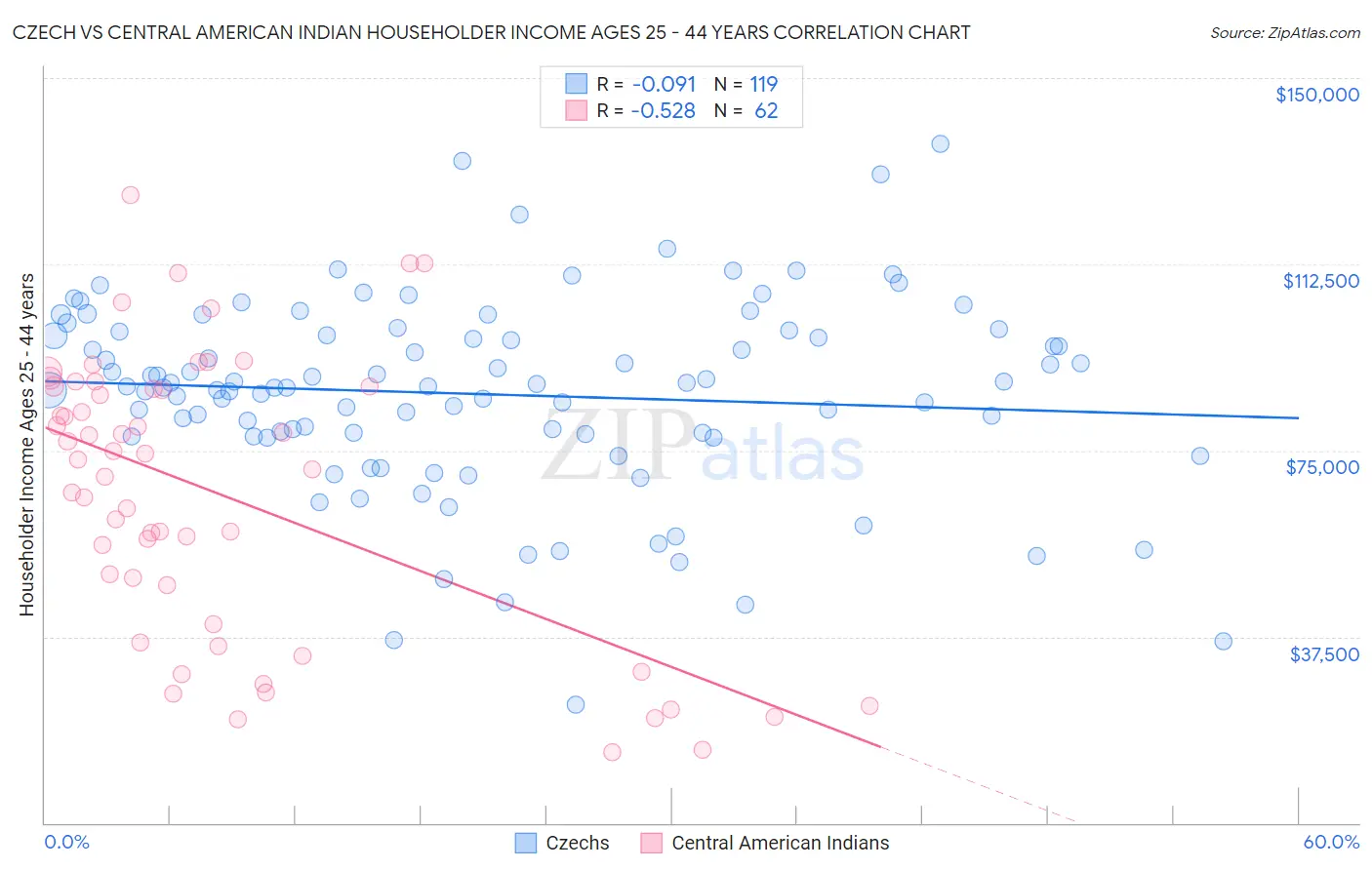 Czech vs Central American Indian Householder Income Ages 25 - 44 years