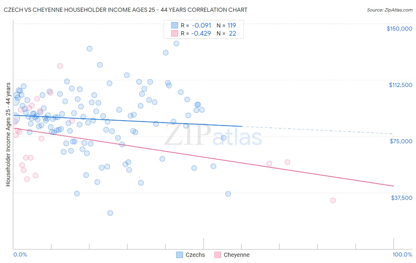 Czech vs Cheyenne Householder Income Ages 25 - 44 years